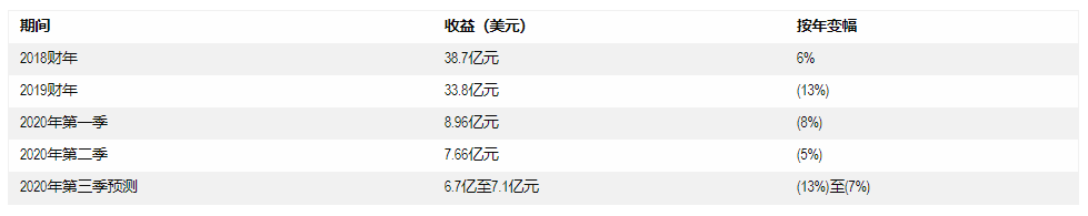 2020年6月真正值得购买的5G美股是...