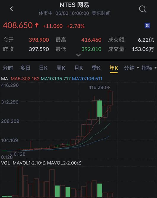 网易(09999)股价再创历史新高！艾德一站通10倍融资打新网易仅剩1天