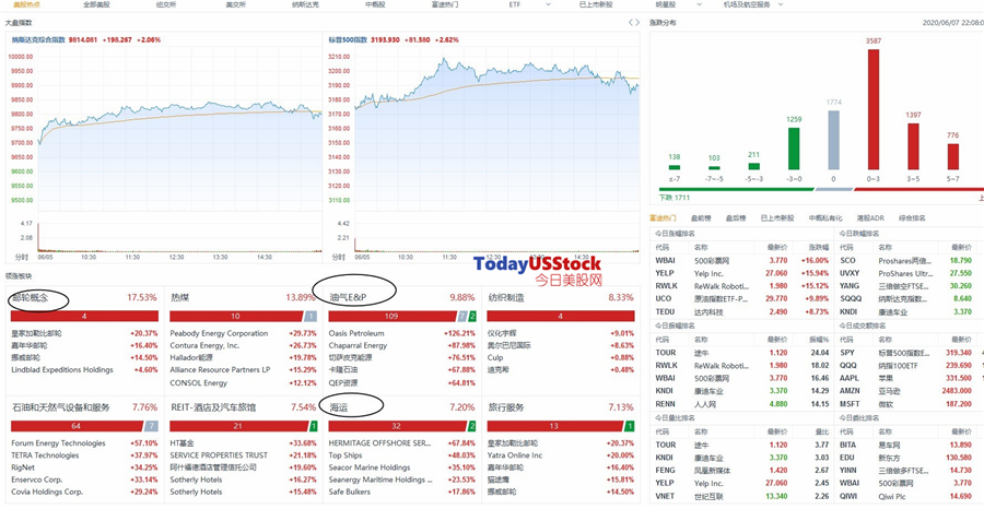 6月8日美股分析、交易市场策略