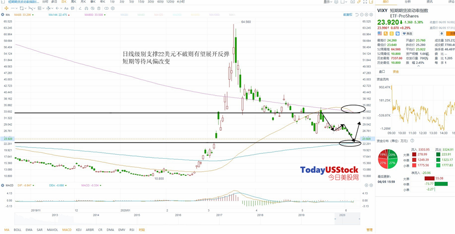 6月8日美股ETF交易策略