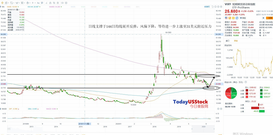 6月10日美股ETF交易策略