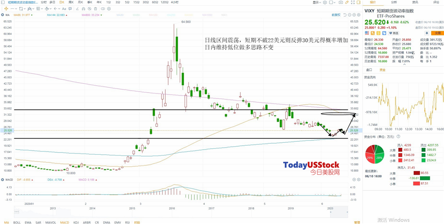 6月11日美股ETF交易策略