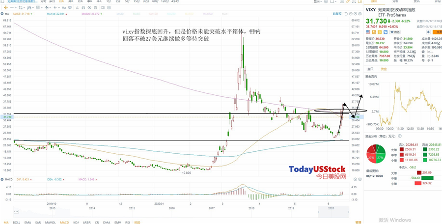 6月15日美股ETF交易策略