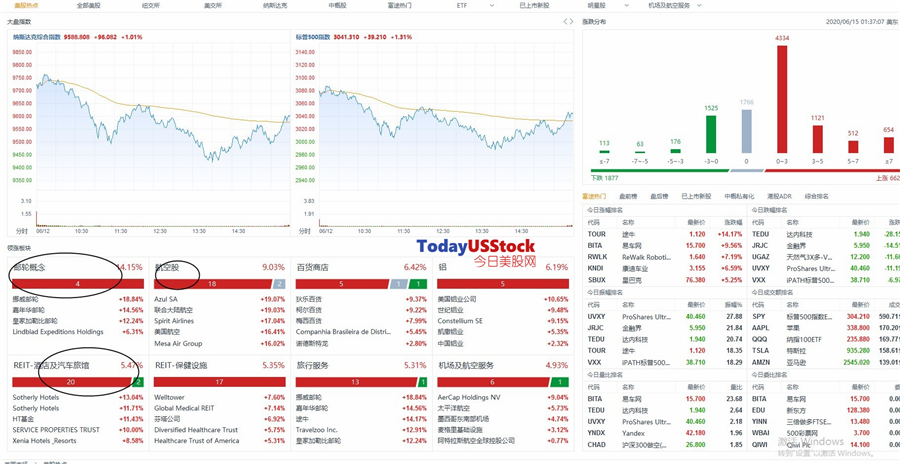 6月15日美股分析、交易市场策略