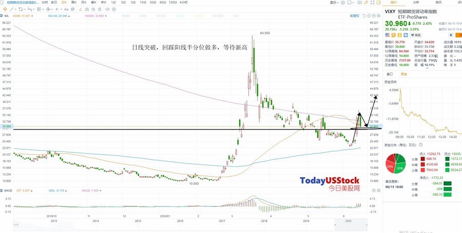 6月16日美股ETF交易策略