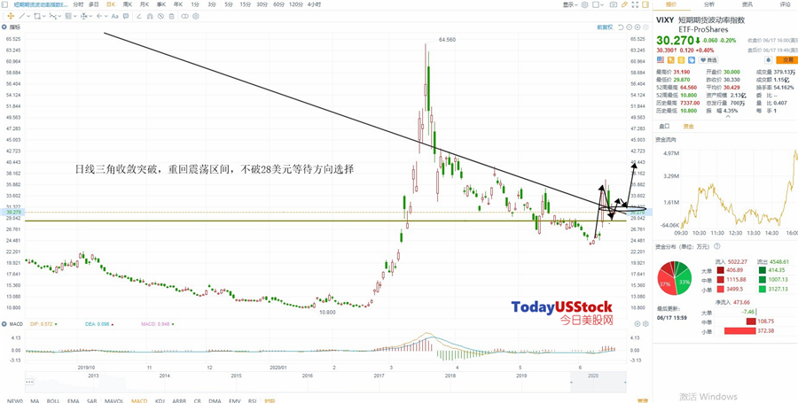 6月18日美股ETF交易策略