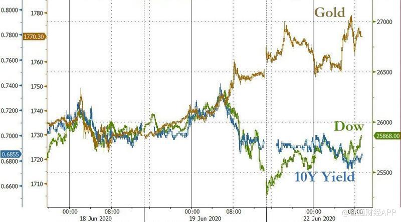 Peter Schiff:美元崩盘黄金暴涨,美股反弹即将终结!
