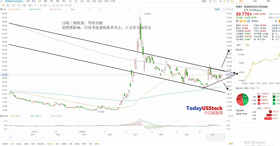 6月29日美股ETF交易策略