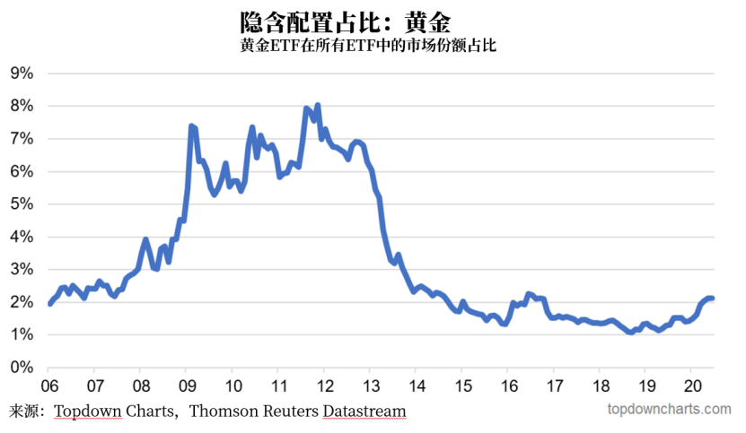 金价接近8年高点,黄金ETF为何人气低迷?