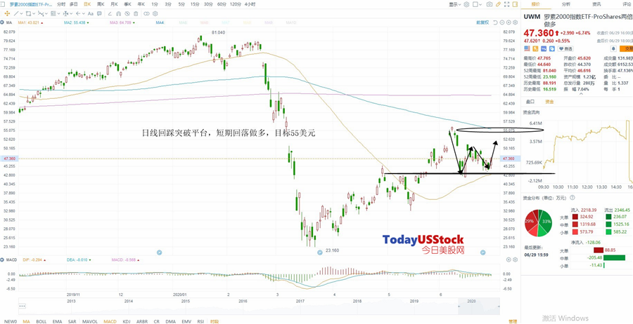 6月30日美股ETF交易策略
