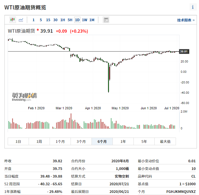 30年来最凶猛反弹之后，油价何去何从？