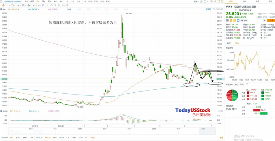 7月3日美股ETF交易策略