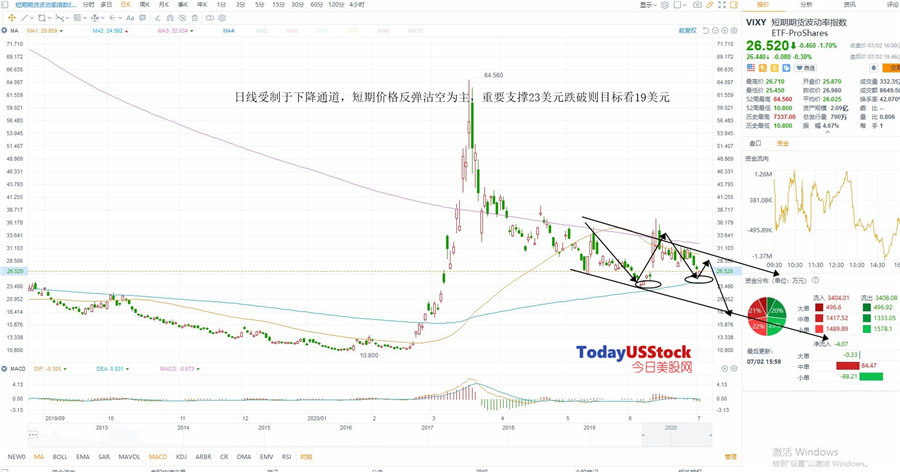 7月6日美股ETF交易策略