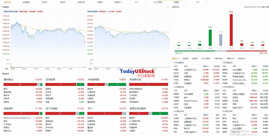 7月6日美股分析、交易市场策略