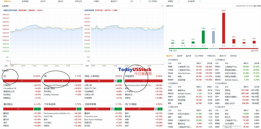 7月7日美股分析、交易市场策略