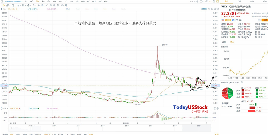 7月8日美股ETF交易策略