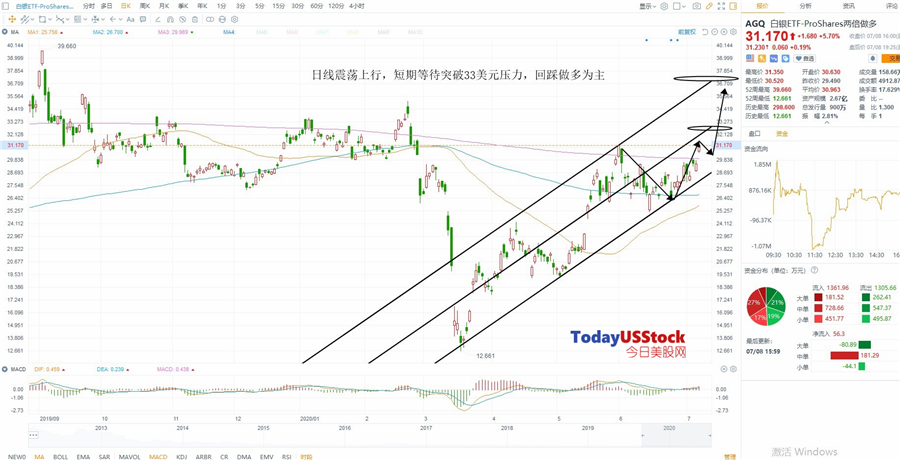 7月9日美股ETF交易策略