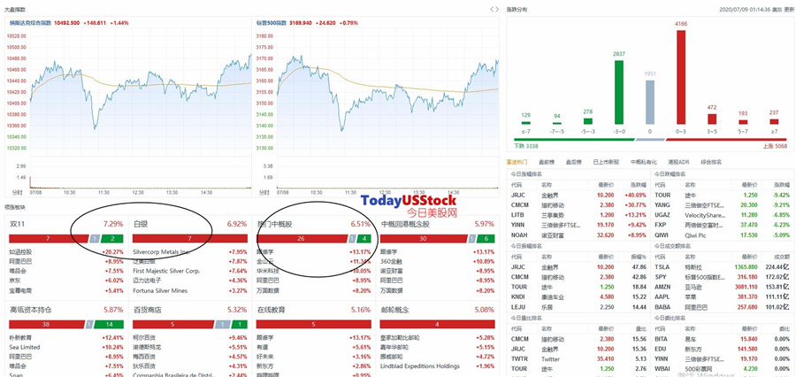 7月9日美股分析、交易市场策略