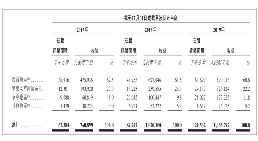 艾德一站通：西南区物业管理龙头，金科智慧服务赴港IPO