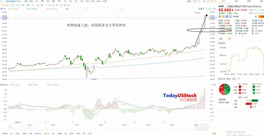 7月14日美股ETF交易策略