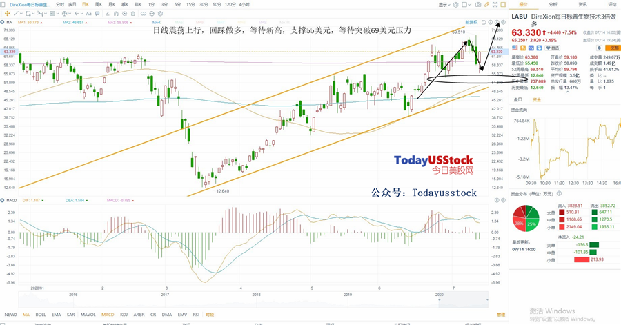 7月15日美股ETF交易策略
