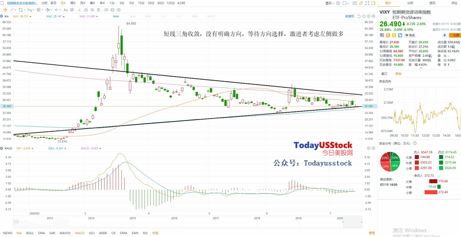 7月16日美股ETF交易策略