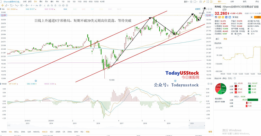 7月20日美股ETF交易策略