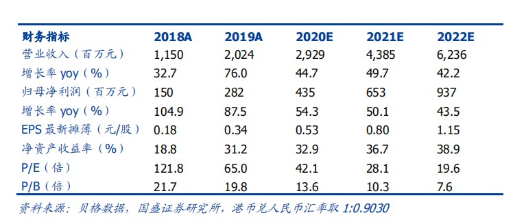 国盛：新城悦服务（01755）中期业绩预增超预期，维持“买入”评级
