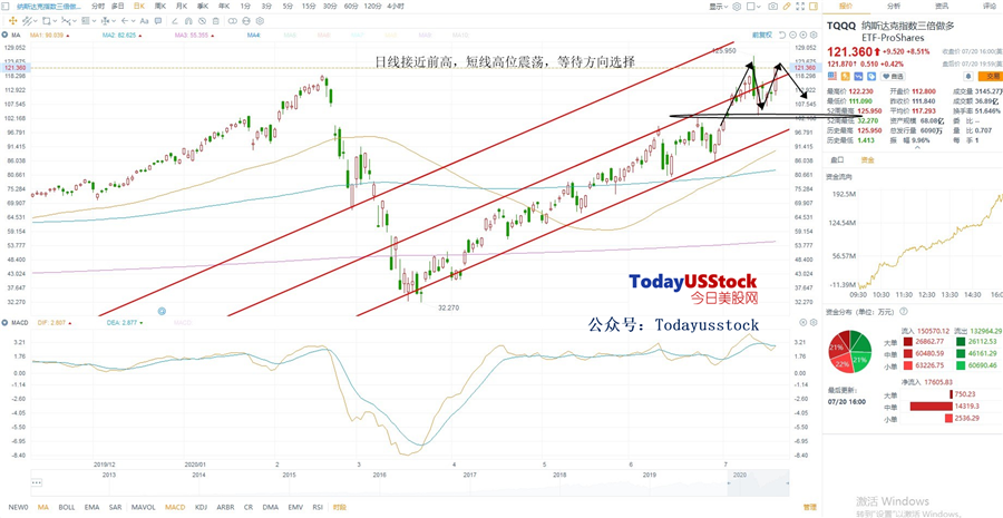 7月21日美股ETF交易策略