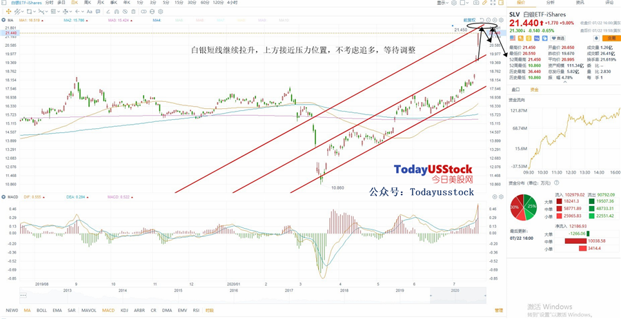7月23日美股ETF交易策略