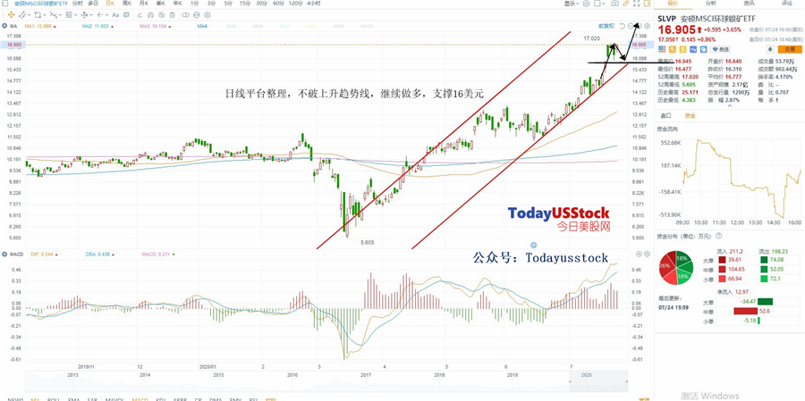 7月27日美股ETF交易策略