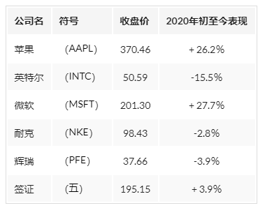 2020年7月购买和观看道琼斯股票:耐克(NKE.US),维萨(V.US)依靠盈利