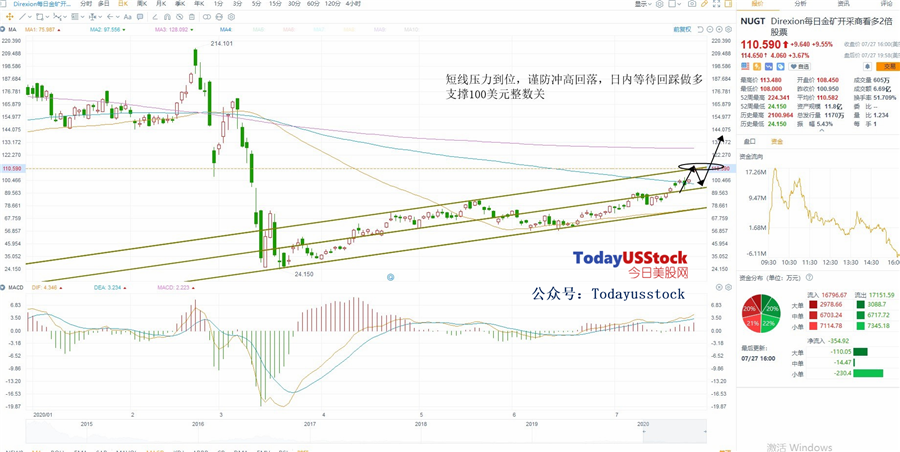 7月28日美股ETF交易策略