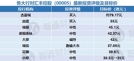 各大行对汇丰控股（00005）最新投资评级及目标价（表）
