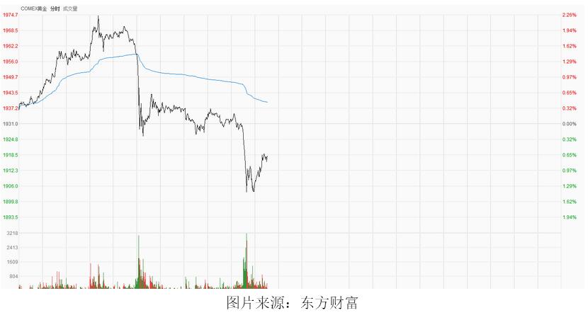 艾德一站通:国际金价大幅波动背后,暗藏哪些变化?