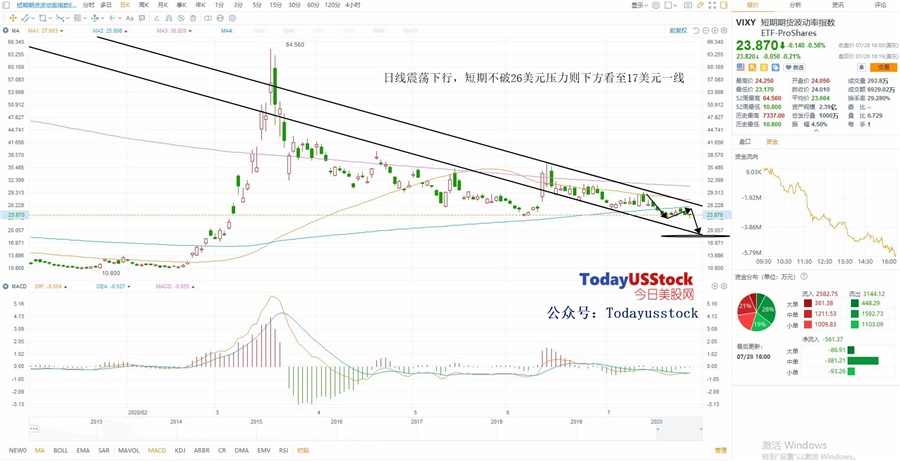 7月29日美股ETF交易策略