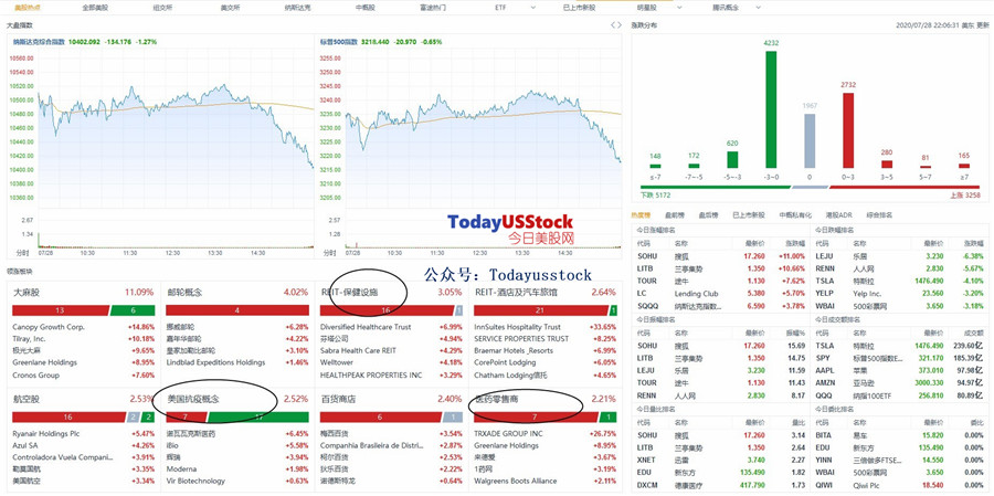 7月29日美股分析、交易市场策略