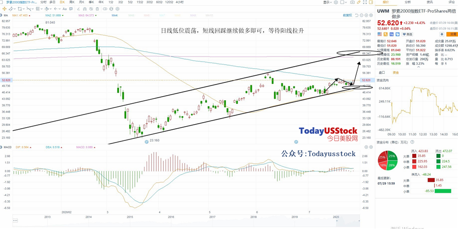 7月30日美股ETF交易策略