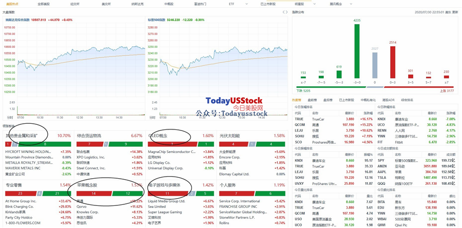 7月31日美股分析、交易市场策略