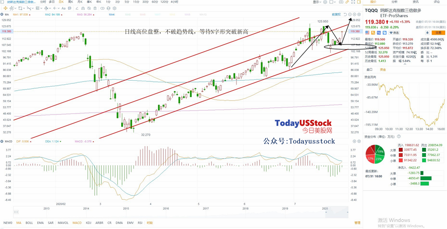 8月3日美股ETF交易策略