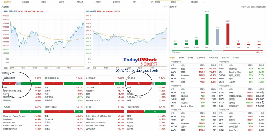 8月3日美股分析、交易市场策略