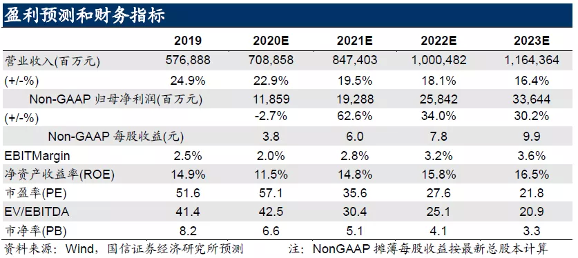 国信证券：京东集团-SW(09618)提效渐入佳境，龙头价值凸显，首予“买入”评级
