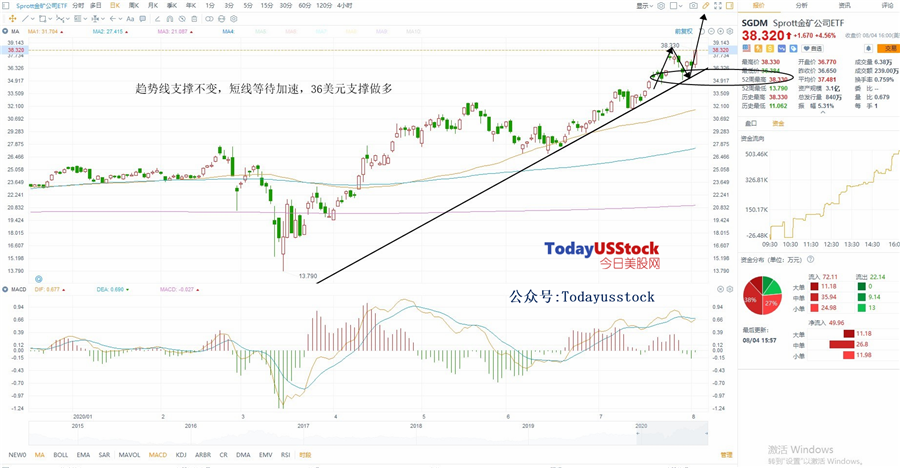8月5日美股ETF交易策略