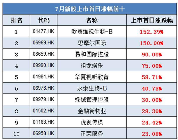 艾德一站通：港股新股牛股频现，热门新股将陆续登场