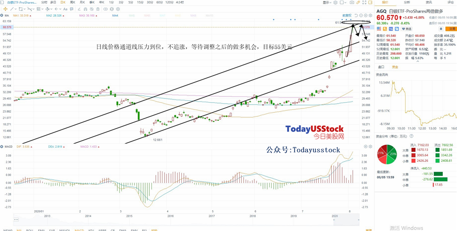 8月6日美股ETF交易策略