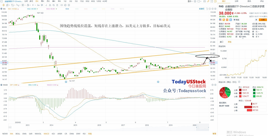 8月10日美股ETF交易策略