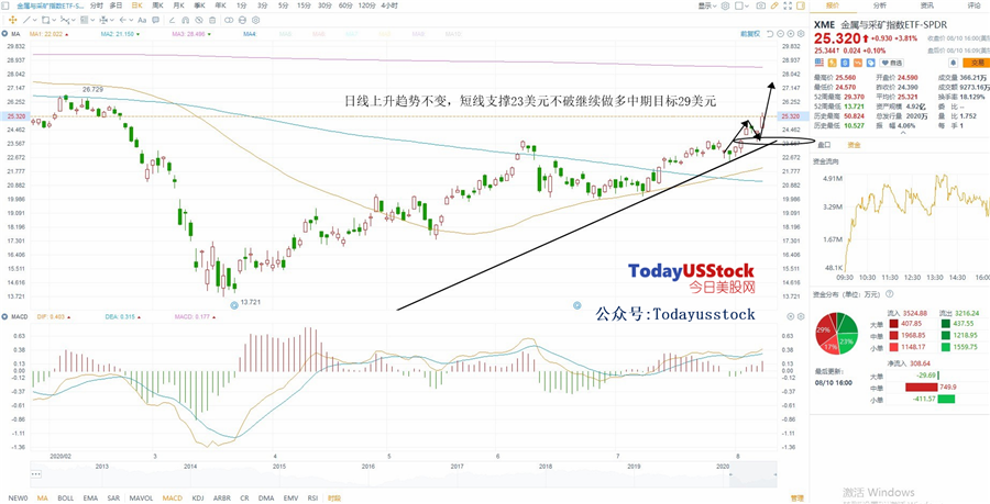 8月11日美股ETF交易策略