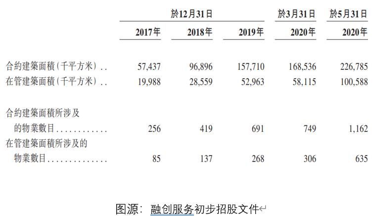 艾德一站通:中国增长最快的大型物业服务企业,融创服务赴港IPO