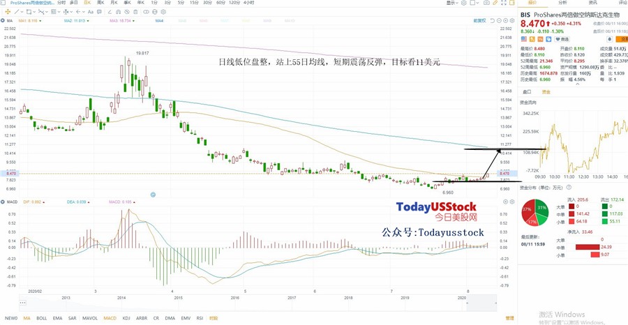 8月12日美股ETF交易策略
