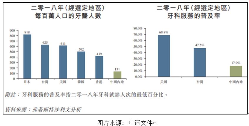 艾德一站通：中国口腔医疗集团冲刺港股IPO